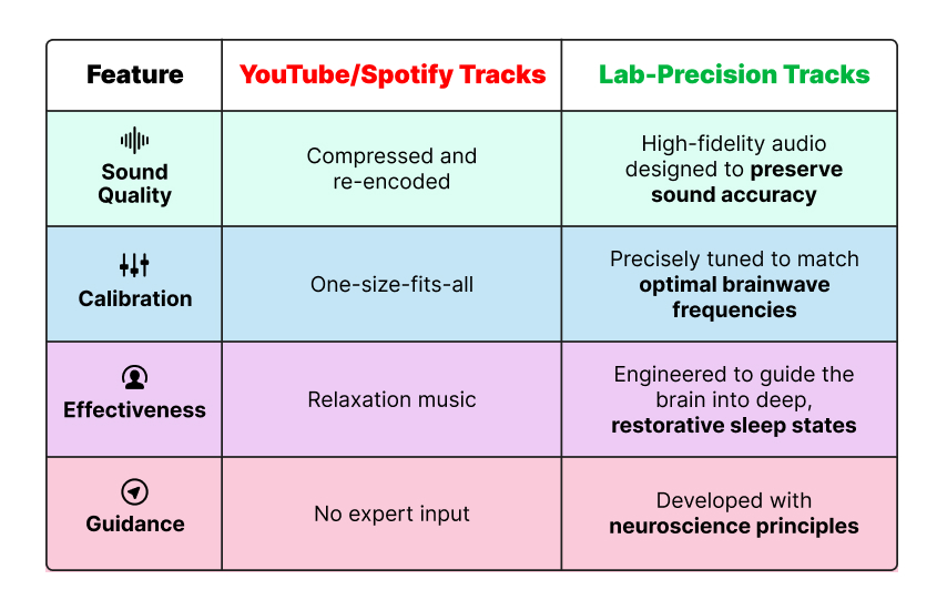 Comparison table showing YouTube/Spotify tracks vs Lab-Precision tracks across sound quality, calibration, effectiveness, and guidance